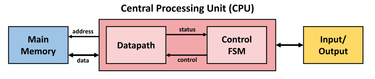 PDF p.16: The von Neumann Architecture diagram